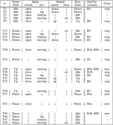 Table 2: Excerpt of the transition relation for the Mealy machine in the WindowControl example.