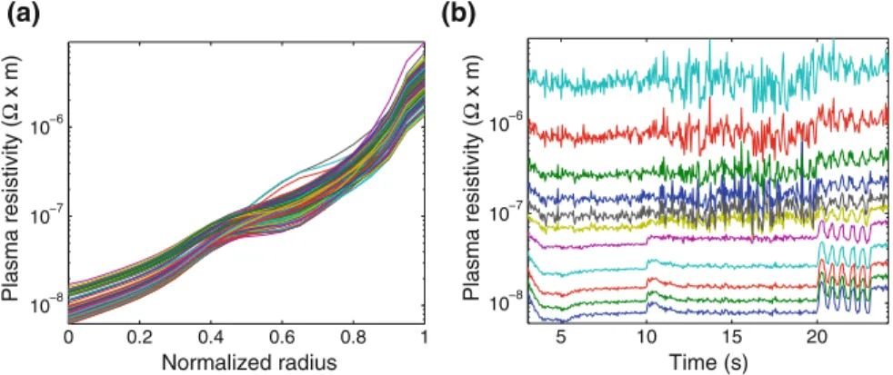 Fig. 2.2 a Spatial distribution for different time instants. b Time evolution at different locations.