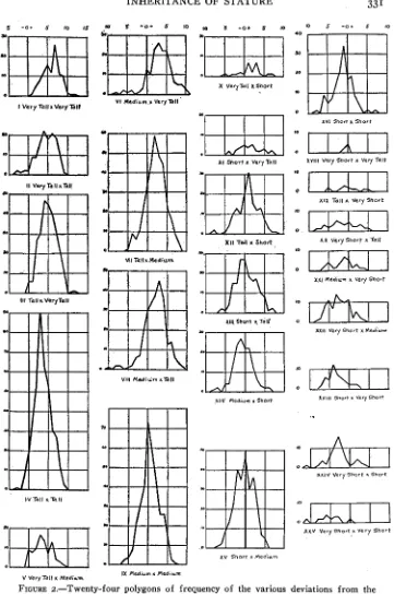 FIGURE 2.-Twenty-four mean stature (for their sex) shown by the progeny polygons of frequency of the various ,deviations from the of the indicated matings