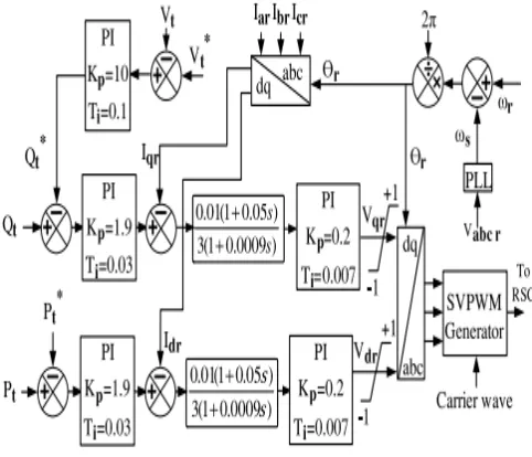 Fig. 2. RSC Controller 
