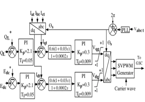 Fig. 3. GSC controller. 