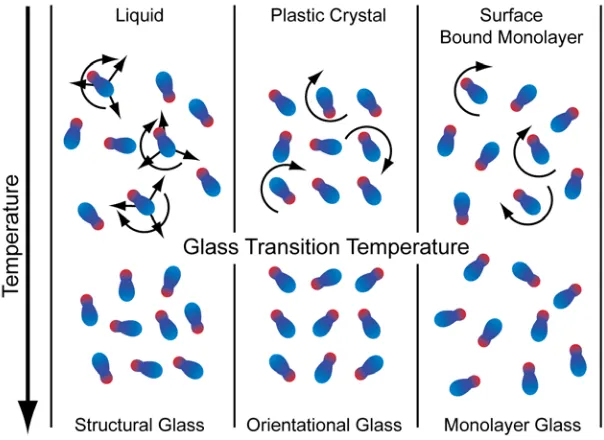 Figure 1.3: A liquid (top left) has translational and rotational degrees of freedom, both of which are quenched below the glass transition (bottom left)