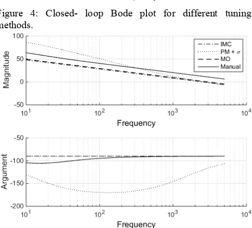 Figure 4: Closed- loop Bode plot for different tuning 