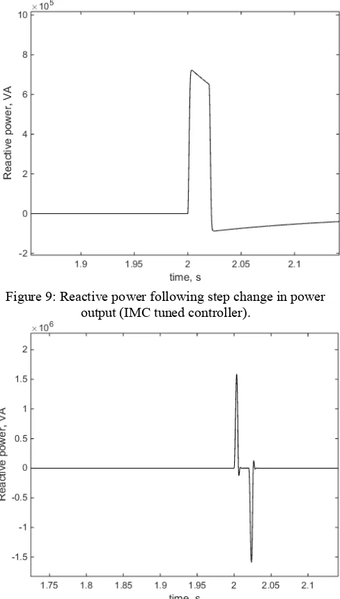 Figure 6: Closed- loop Bode plot for different tuning methods  when        pu 