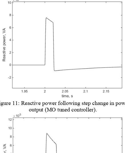 Figure 12: Reactive power following step change in power  output (Manually tuned controller)