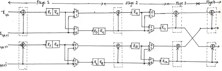 Fig. 6.    4-parallel folded architecture for encoding the polar (16, K) codes. 