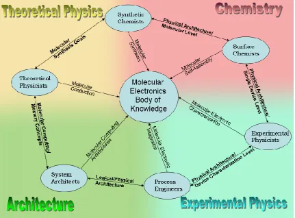 Figure 2-1: Structure of relationships in the collaborative research effort in molecular electronics 