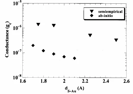 Figure 2-2: Conductance dependence of the α-α' xylyl dithiol system on molecule-electrode separation