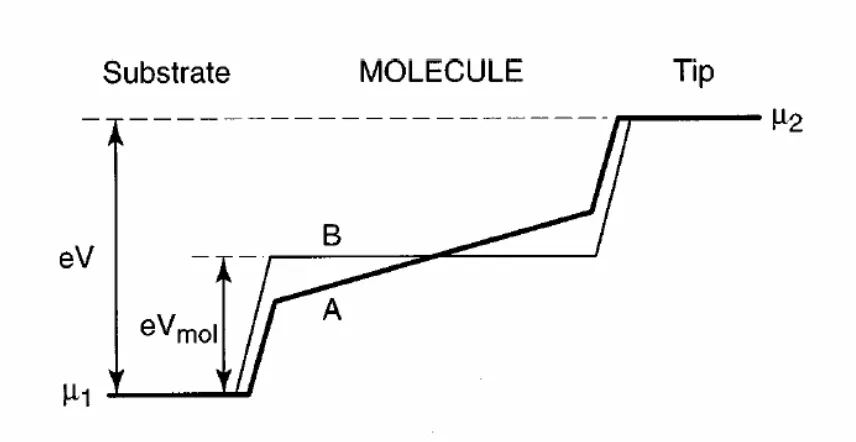 Figure 2-4: Electrostatic potential distribution in a molecular junction. Reprinted from [Tian1]