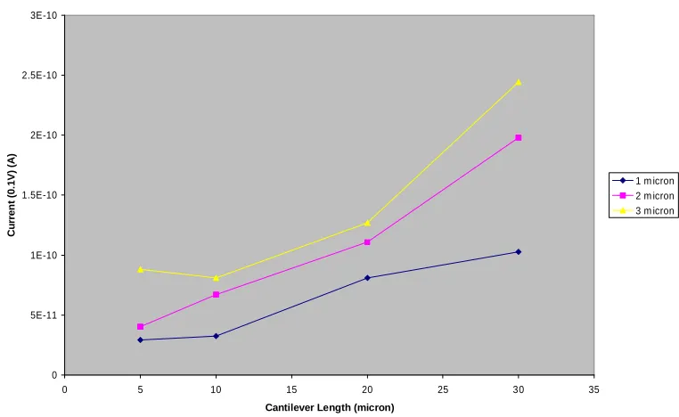 Figure 3-14: Correlation of current with cantilever geometry. The three curves show data for 1, 2, and 3 