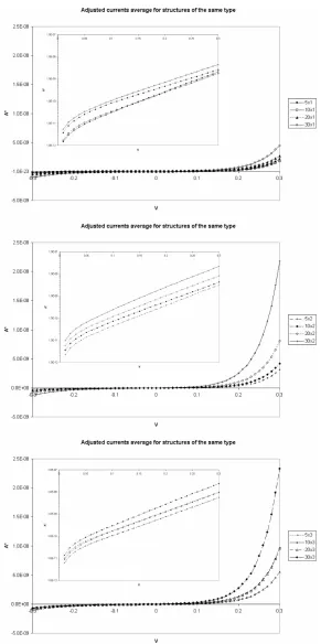 Figure 3-15: Current-voltage characteristics for different cantilever geometries 
