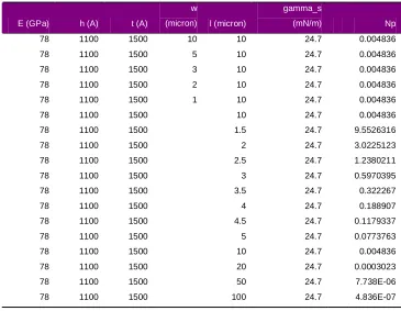 Table 3-3: Peeling bounds for various cantilevers 