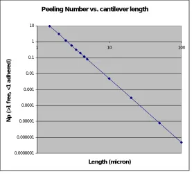 Figure 3-17: Peeling number vs. Cantilever length 