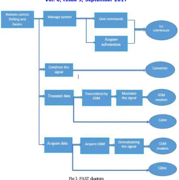 Fig 1: FAST diagram  