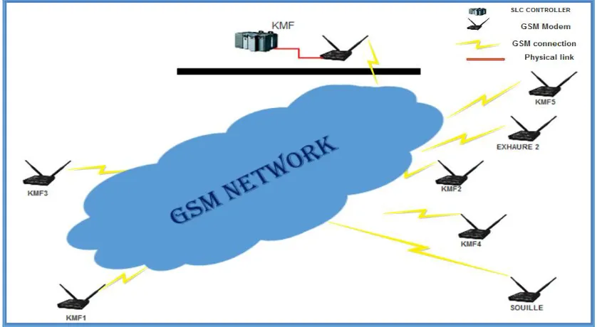 Fig. 2: General Architecture of the remote management system 