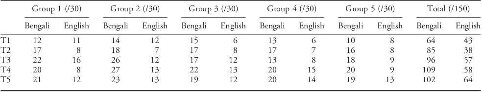 Table 7c.Tarik’s naming scores in Bengali and English across the ﬁve assessment points; treatment in Bengali occurred between T2and T3; and treatment in English occurred between T3 and T4.
