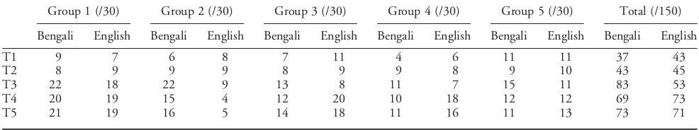 Table 7e.Azad’s naming scores in Bengali and English across the ﬁve assessment points; treatment in Bengali occurred between T2and T3; and treatment in English occurred between T3 and T4.
