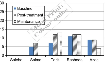 Figure 9.Cross-linguistic generalisation from semantic therapy inEnglish: naming of treated items in Bengali