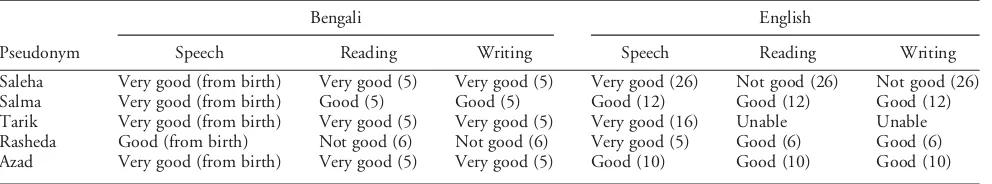 Table 2.Pre-stroke self-ratings of Bengali and English language competencies.