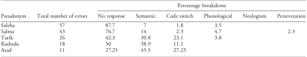 Table 4.Errors made by the aphasic participants in Bengali across the two administrations of the naming test.