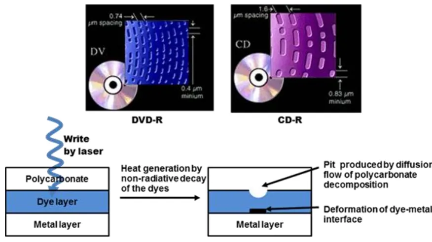 Fig. 2. 10. Principle of optical0 data storage for the CD-R (or DVD-R) dye based disc.12 