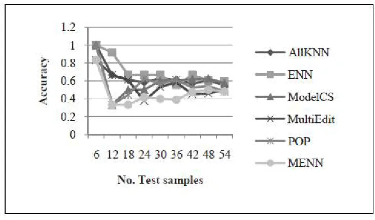 Table. Accuracy of propose method in comparing with 3-layer algo.   
