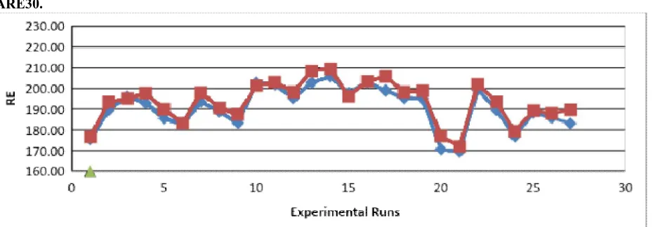 Fig 5.3:  Experimental values of COP with ANN values for R134a 