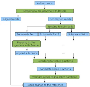 Figure 1: Overview of the TopHat Aligning Ap- Ap-proach