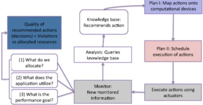 Figure 3 presents an overview of the knowledge manage- manage-ment. The monitoring phase delivers the monitored  infor-mation, which includes details about the actual resource  al-location status, the utilization of the resources by the  work-ﬂow applicati