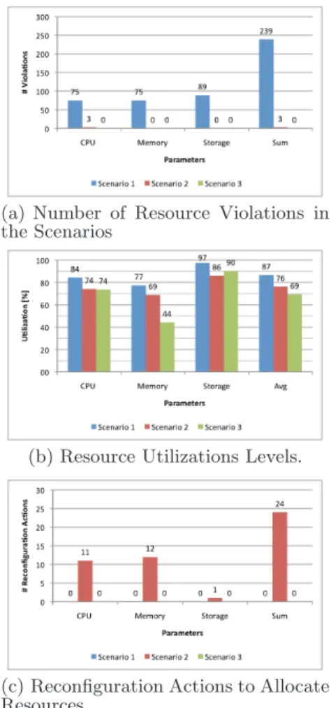 Figure 10: Autonomic Resource Managements In Figure 10, we present the number of resource violations, the achieved resource utilizations, as well as the number of reconﬁguration actions, respectively, for every parameter in the diﬀerent scenarios