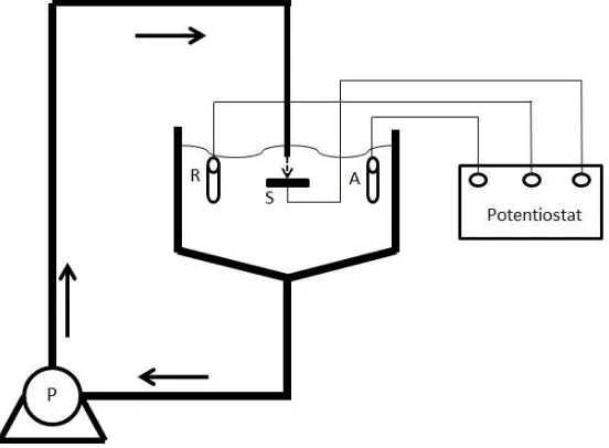 Figure 6. Schematic diagram of solid/liquid jet impingement circulating rig showing electrochemical monitoring set up (A-Auxiliary Electrode, R-Reference Electrode, S- Specimen (Working Electrode)) 