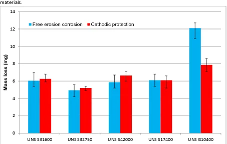 Figure 8. Mass loss of the steels with and without cathodic protection. 