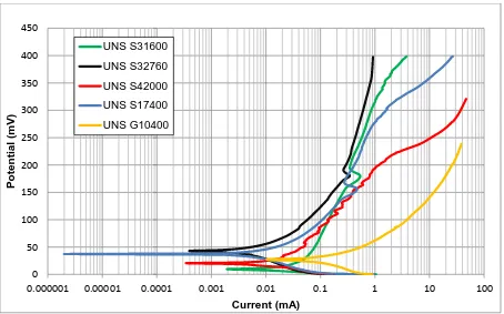 Figure 9. Anodic polarisation sweeps under static corrosion conditions. 