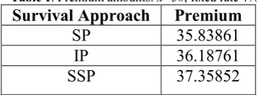 Table 1. Premium amounts: x=30, fixed rate 4%. 