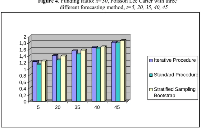 Figure 5. Asset in t=35, Poisson Lee Carter with three different forecasting method 
