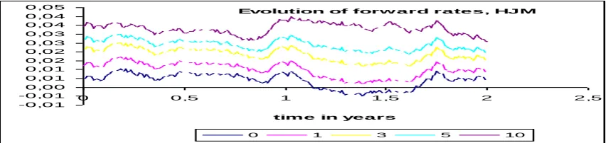 Figure 8. Simulated HJM interest rate curve 