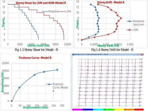 Fig 1.5 Pushover curve for  model –R                           Fig 1.6 – Deformed shape and hinge Formation- Model -R
