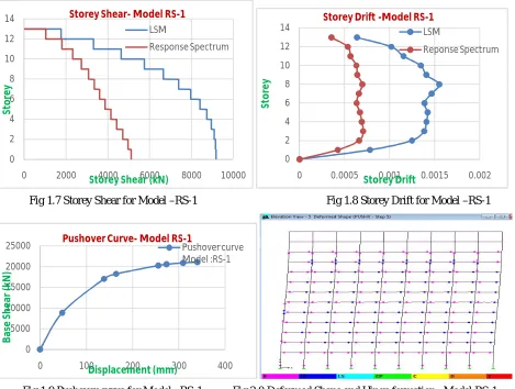 Fig 1.9 Pushover curve for Model –RS-1           Fig 2.0:Deformed Shape and Hinge formation –Model RS-1 