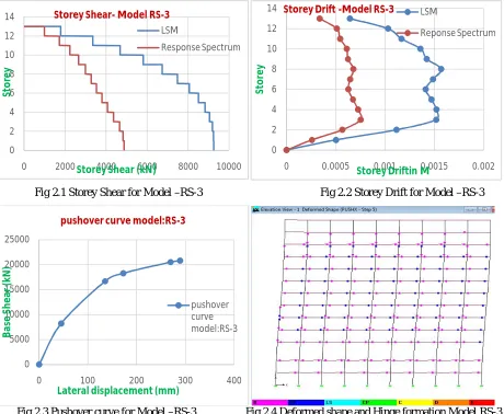 Fig 2.1 Storey Shear for Model –RS-3                                           Fig 2.2 Storey Drift for Model –RS-3 