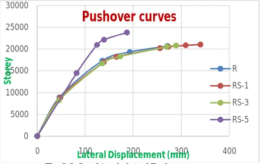 Fig 3.3:Combined plot of Pushover curve  