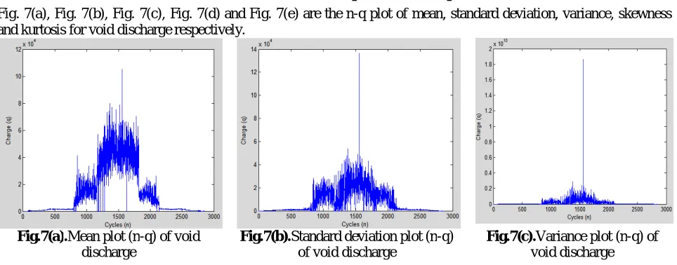 Fig. 7(a), Fig. 7(b), Fig. 7(c), Fig. 7(d) and Fig. 7(e) are the n-q plot of mean, standard deviation, variance, skewness and kurtosis for void discharge respectively