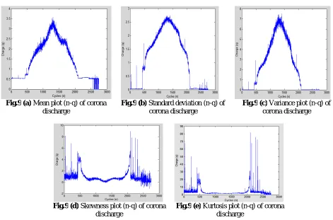 Fig.9 (a) Mean plot (n-q) of corona discharge 