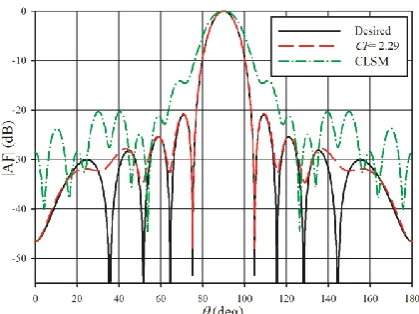 Figure 3.  The synthesized patterns of a Taylor array with one parameter 
