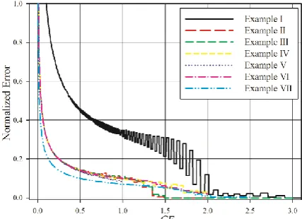 Figure 7.  The synthesized patterns of an asymmetrical array  