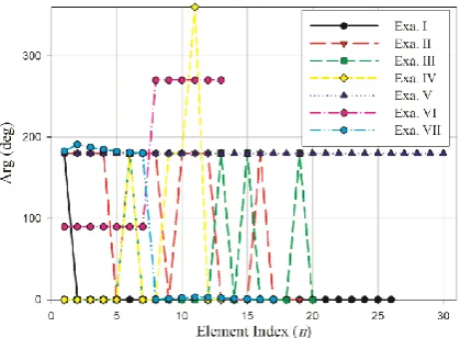 Figure 9. The obtained magnitude of an for all examples  