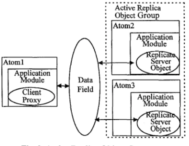 Fig. 3. Active  Replica  Object  Group 