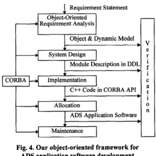 Fig. 4. Our  object-oriented  framework  for  ADS application  software  development 