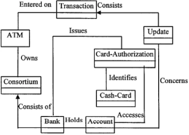 Fig.  5. The  object  diagram  for  the ATM  system  For  the  system  design,  we  first  identify  objects and inter-object communications