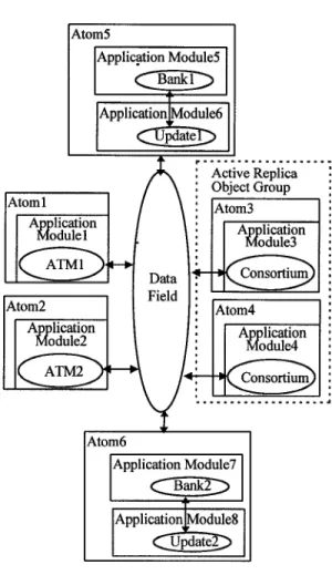 Fig.  6. The  object  clusters of the ATM  example 