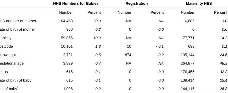 Table 2 Number of linked records1 for singleton births with missing data items in common data fields, 2006 